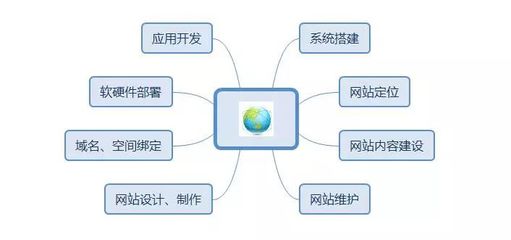 建設(shè)營(yíng)銷(xiāo)型網(wǎng)站，Get這4點(diǎn)，推廣效果提升200%！——從開(kāi)發(fā)到維護(hù)的全鏈路指南