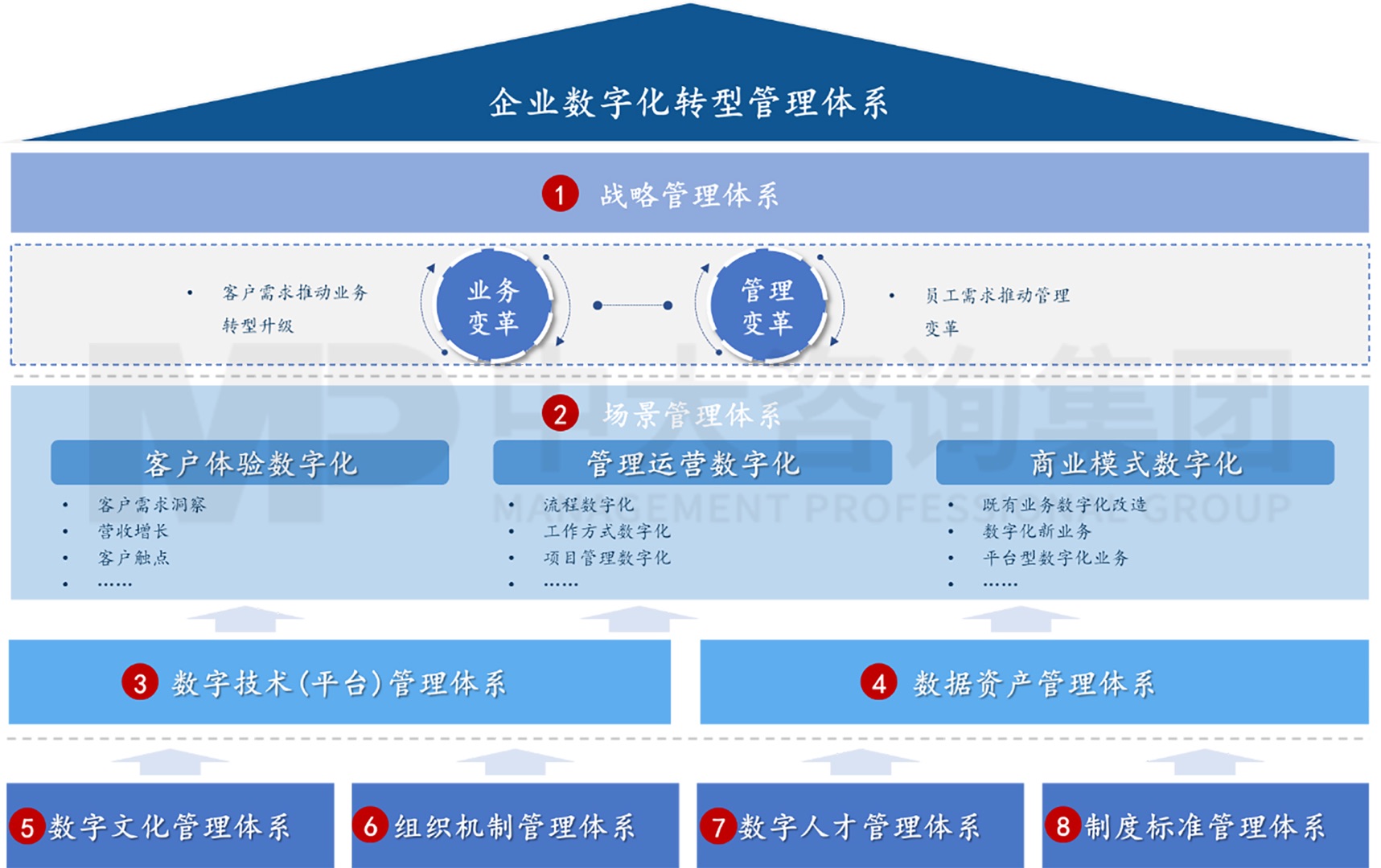 企業數字化轉型管理體系框架模型構建與實踐